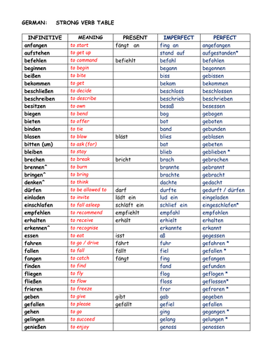 German: Strong Verb Table