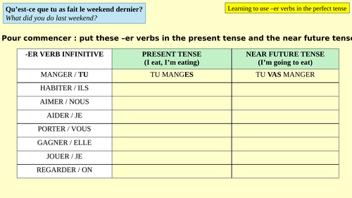 KS3 : perfect tense introduction: qu'est-ce que tu as fait le weekend dernier?