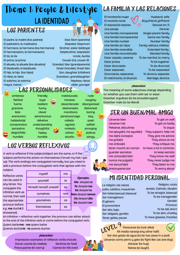 New Spanish GCSE Theme 1: Identidad Poster