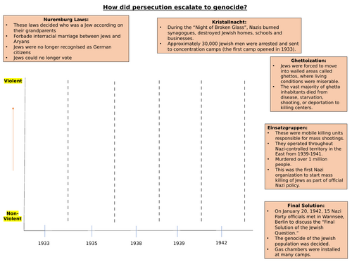 History Resource – Living Graph of Antisemitism in Nazi Germany From Discrimination to Genocide