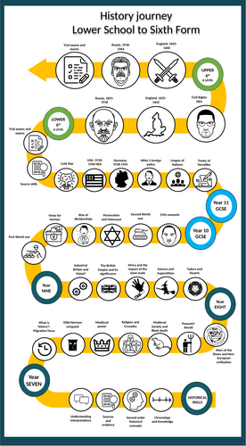 History learning journey -  Year 7 to Sixth Form  (Editable)