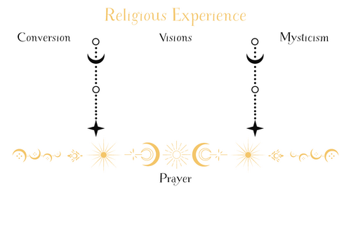 A-Level RS: Religious Experience Crib Sheet - Eduqas Philosophy