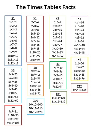 Times Table Facts