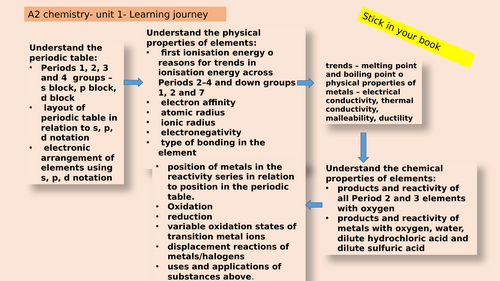 Btec level 3 applied science unit 1 Chemistry A2