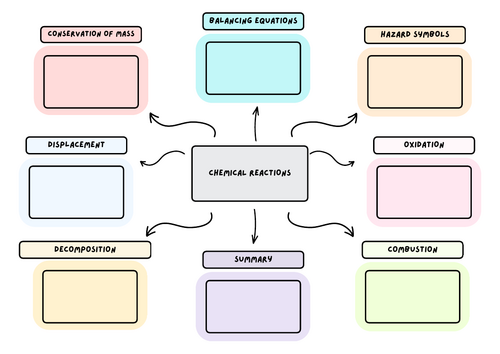 KS3 Science Revision Mindmaps
