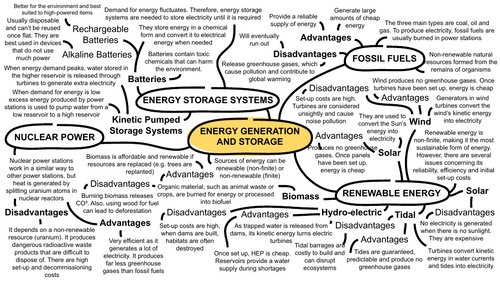 GCSE Design and Technology energy generation and storage mind maps