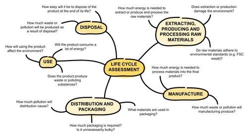 GCSE Design and Technology life cycle assessment mind map