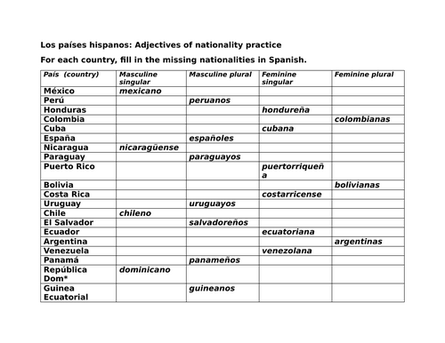 Los países hispanos: Adjectives of nationality practice
