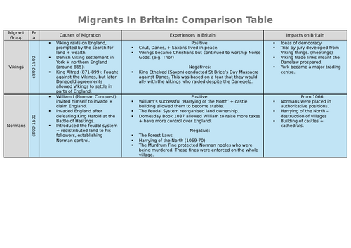 Migrantgs in Britain comparison table