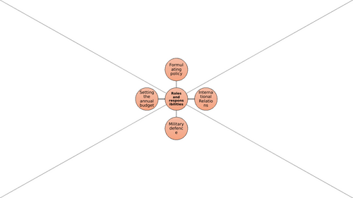 Prime Minister and the Executive (Edexcel Politics)