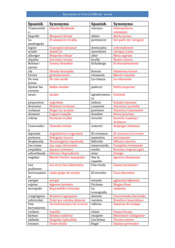 A level Synonyms of difficult words Spanish