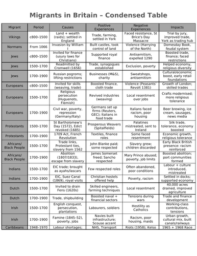 Migrants in Britain condensed table