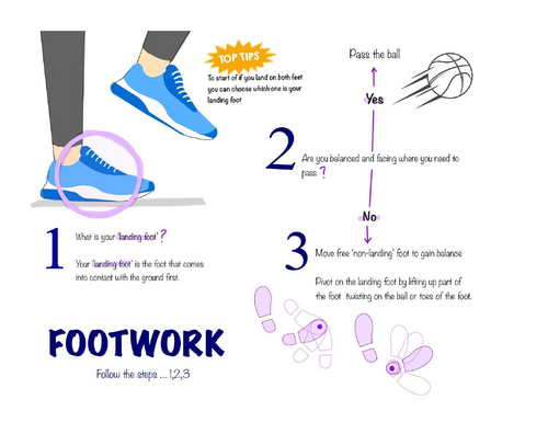 Netball: Footwork Visual Learning Aid