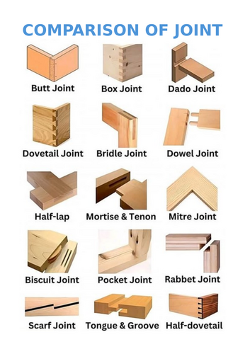 Joints