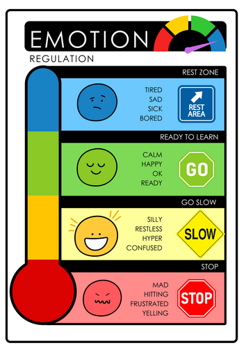 Zones of Regulation Thermometer Poster and Tool Kit