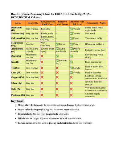 Concise summary of reactivity series for EDEXCEL , CIE & AQA - IGCSE, GCSE & O/Level chemistry