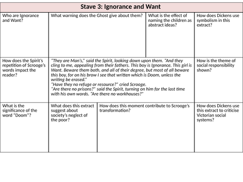 A Christmas Carol – Stave 3 Extract & Exam Questions (Ignorance and Want)