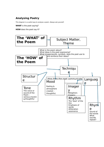 Poetry analysis template. Suitable for GCSE English Literature