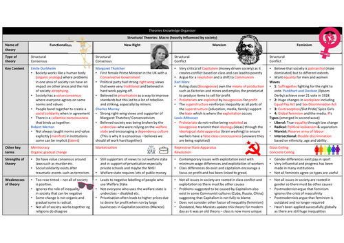 AQA Sociological Theories Knowledge Organiser