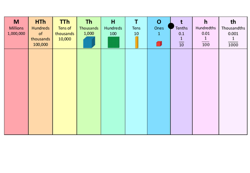 UKS2 Place Value Chart