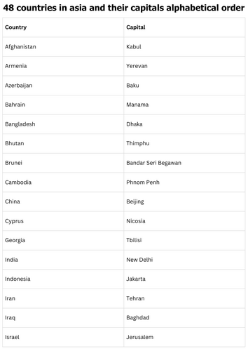 48 countries in asia and their capitals alphabetical order