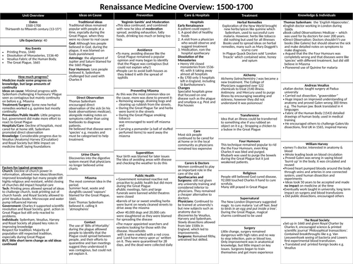 GCSE Medicine - Renaissance A3 Overview