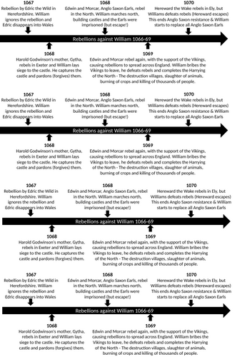 KS3 History - How did the Normans assert their authority?