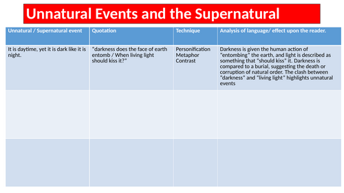 Macbeth - Act 2 Scene 4 Unnatural Events Worksheet