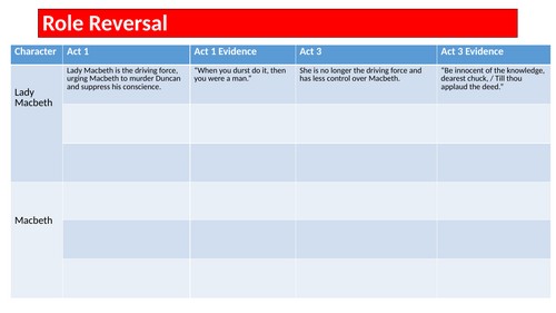 Macbeth and Lady Macbeth Role Reversal Worksheet