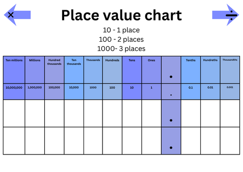 Place value chart for multiplying and dividing by 10, 100 and 1000