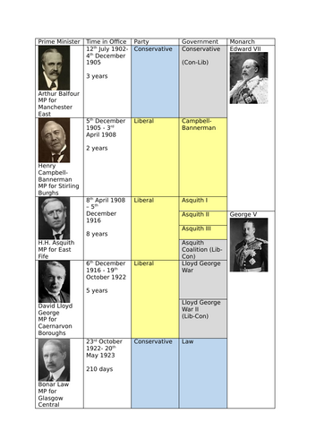 AQA Wars and Welfare PM timeline