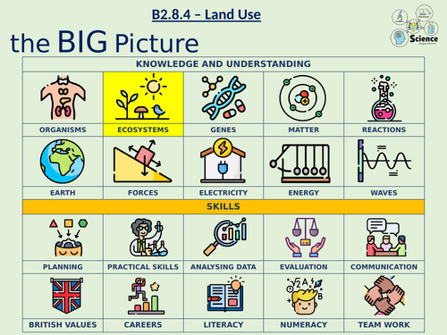 KS4 Year 10 - Ecology - Land Use
