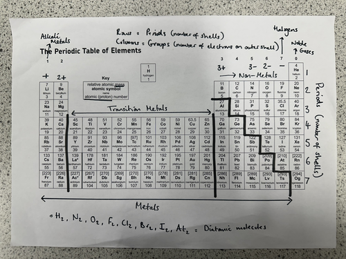 Periodic Table Annotated - Chemistry AQA