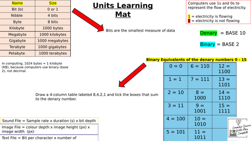 Units of Data Learning Mat