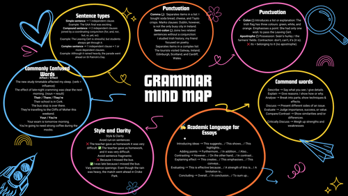 Leaving Cert English – Grammar & Academic Language Revision Mind Map