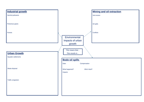 KS4 Nigeria: Environment
