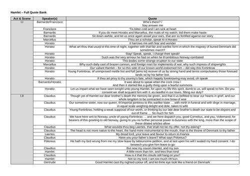 A-Level English Literature: HAMLET QUOTE BANK