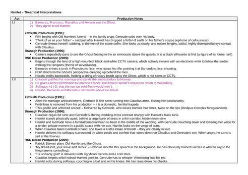 A-Level English Literature: HAMLET THEATRICAL INTERPRETATIONS