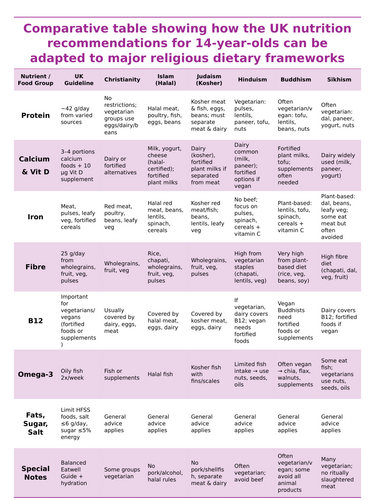 Religious Diets Nutrition