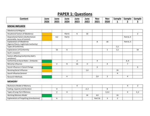 A-level Psychology 2026 Exam Predictions