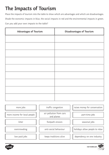 NCFE Travel and Tourism L3 - Unit 1 - T&T Destinations