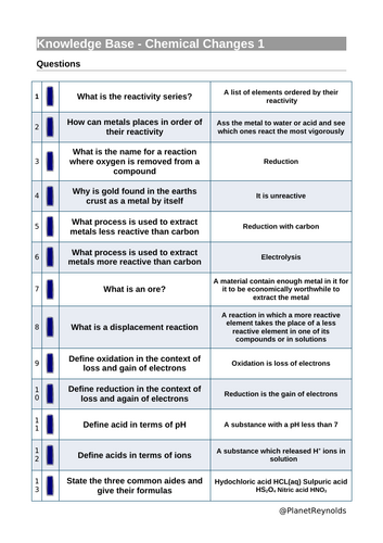 AQA GCSE Chemistry C5 REVISION (Triple & Combined) | Editable + Worksheets