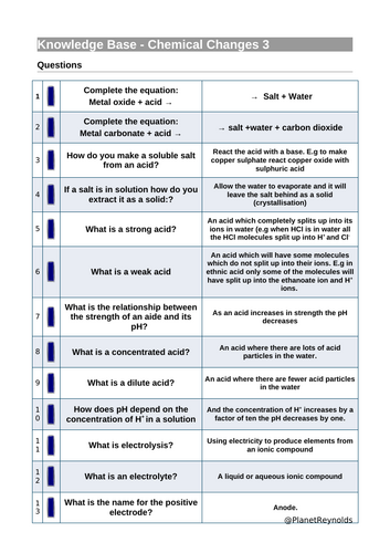 AQA GCSE Chemistry C6 REVISION (Triple & Combined) | Editable + Worksheets