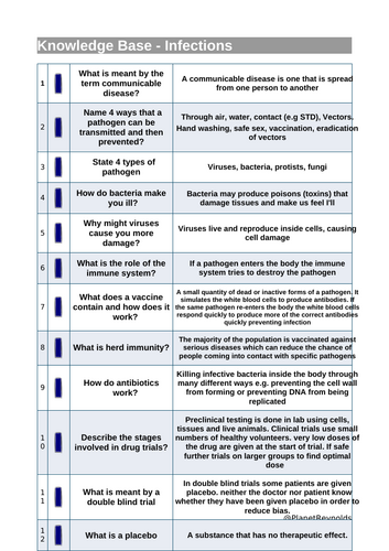 AQA GCSE Biology B5 REVISION (Triple & Combined) | Editable + Worksheets