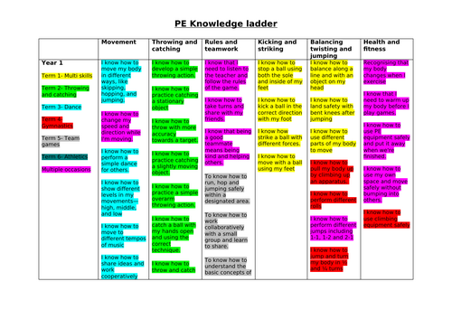 PE knowledge ladder