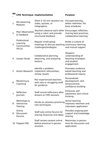 CPD techniques for teaching staff - short ideas