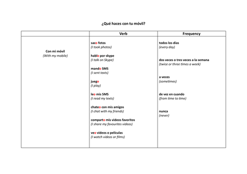 ¿Que haces con tu móvil? - Year 8  Viva 2 (Unit 1: Mi vida, mi móvil)