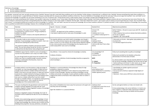 Epistemology - Definitions of Knowledge AQA