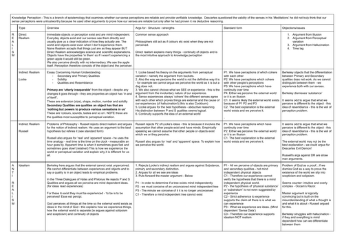 Epistemology - Knowledge Perception AQA