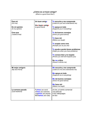 ¿Cómo es un buen amigo? - GCSE Spanish: Year 10/11